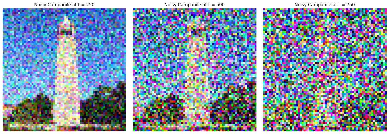 Noise Levels at Different Timesteps