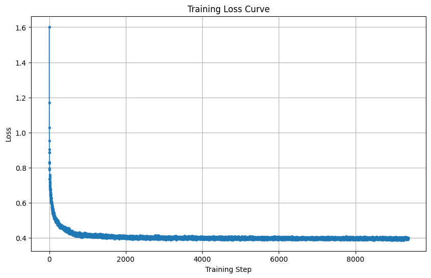 Class-Conditioned Training Loss Graph