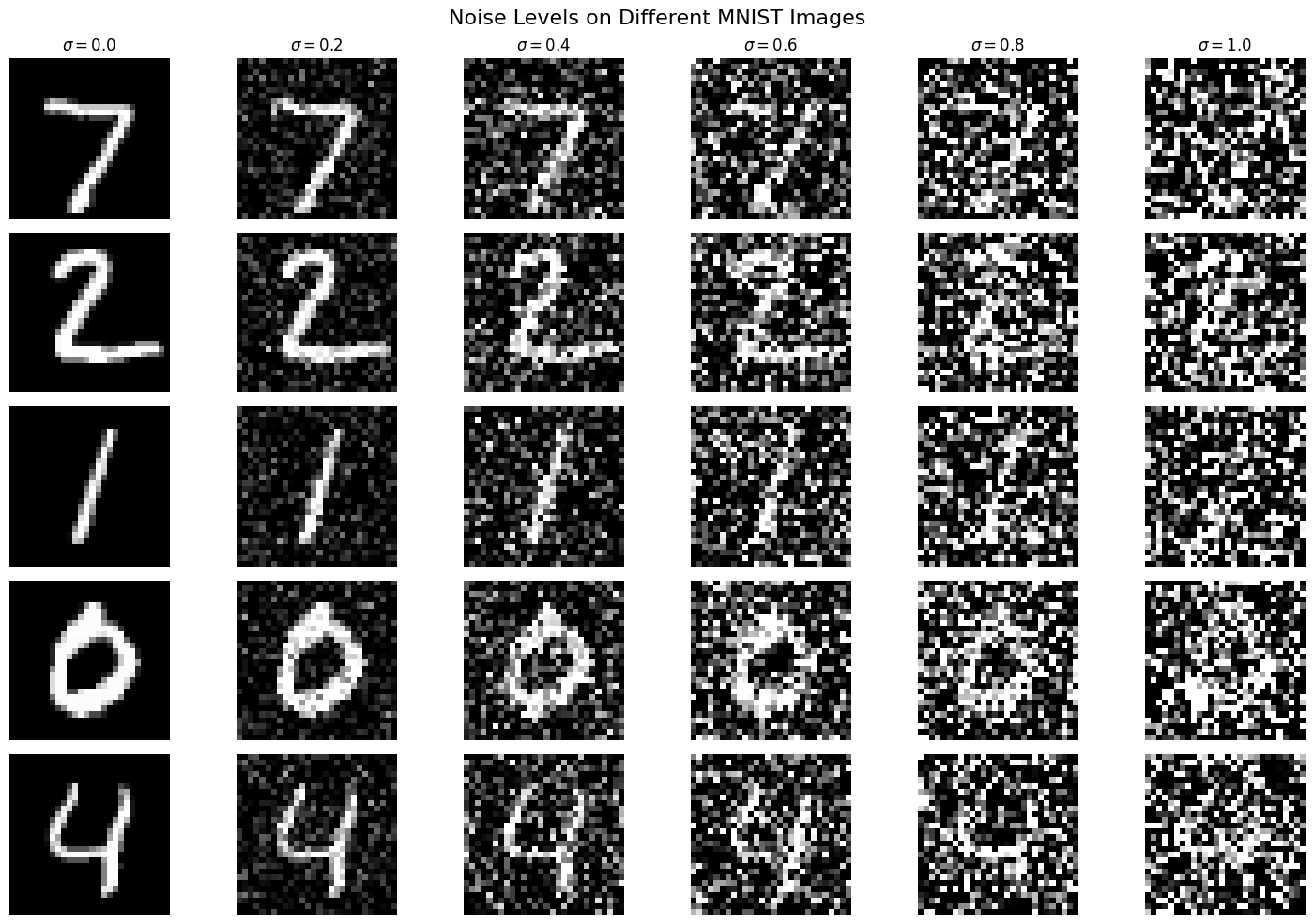 Noise Levels on MNIST Digits