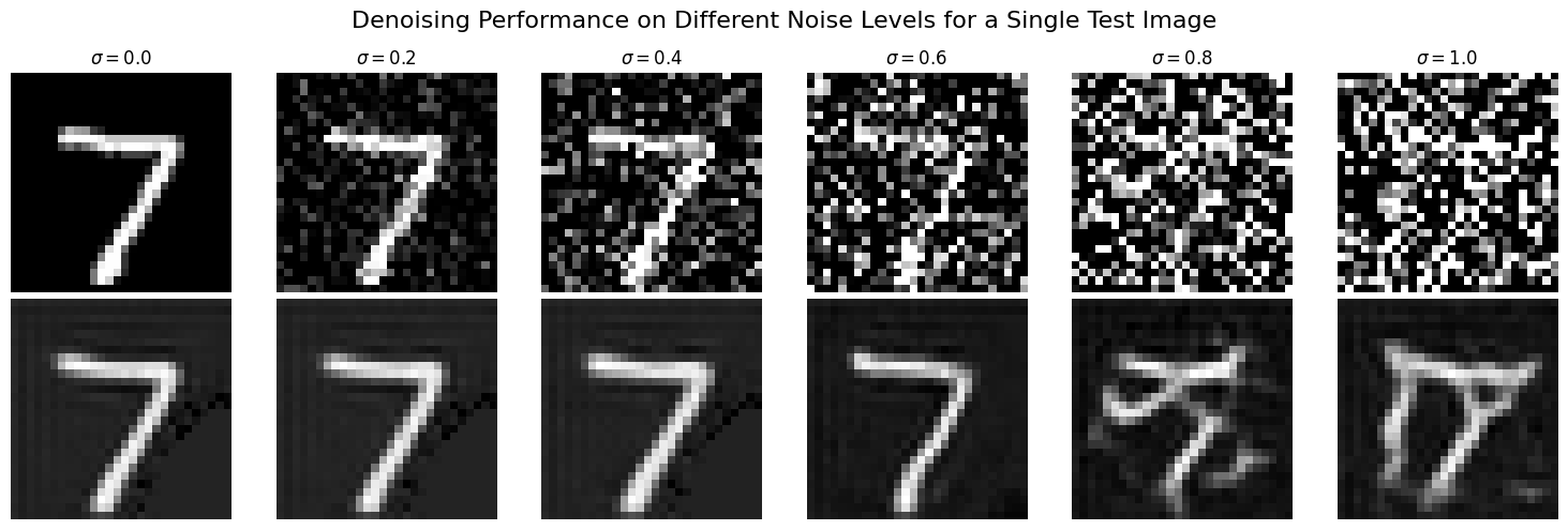 Model Performance on Varying Sigmas