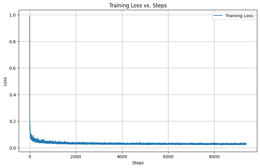 Time-Conditioned Training Loss Graph